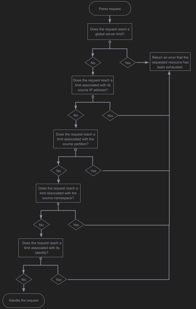 Diagram showing the order of operations for determining request rate limits.