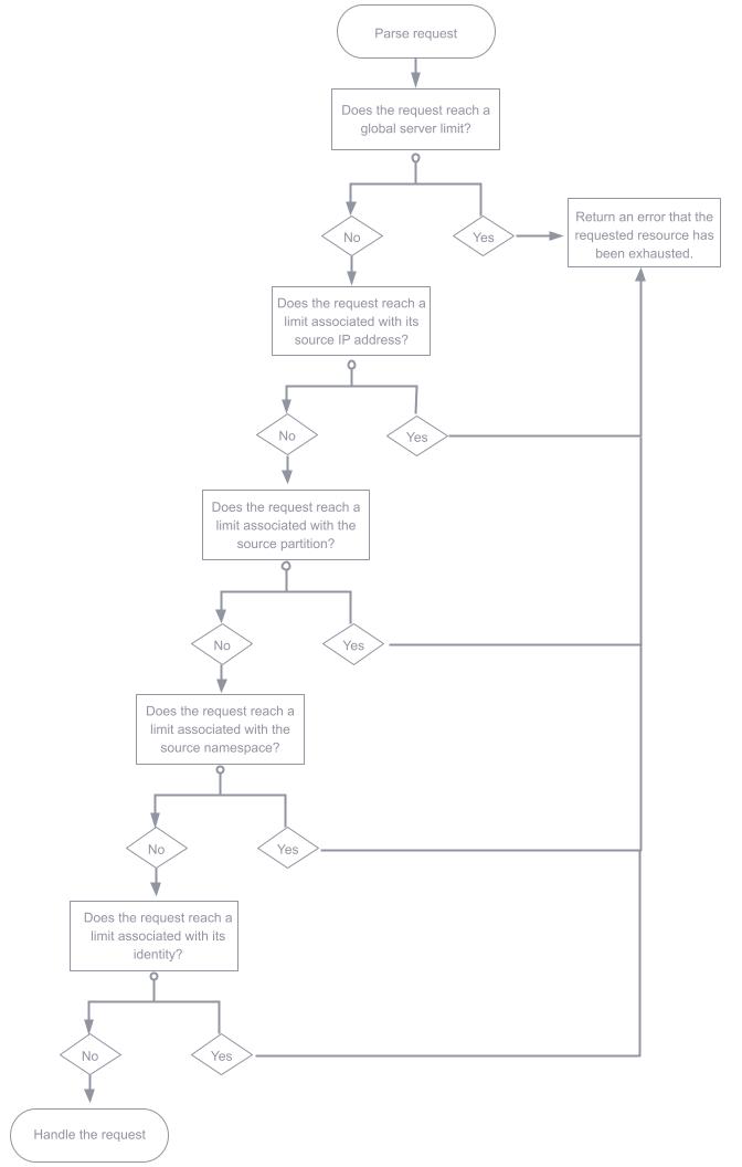 Diagram showing the order of operations for determining request rate limits.